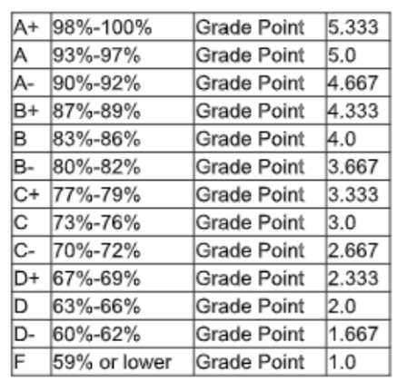 Grading Scale